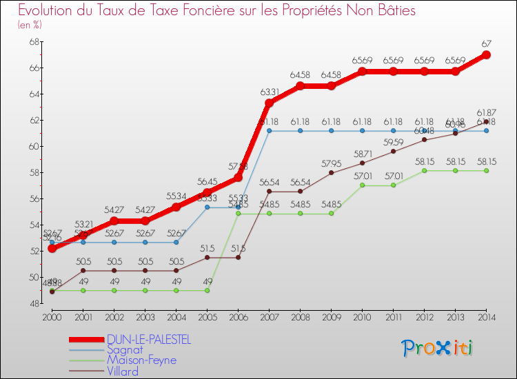 Evolution du taux de la taxe foncière sur les immeubles et terrains non batis pour DUN-LE-PALESTEL et les communes proches de 2000 à 2014 Comparaison des taux de la taxe foncière sur les immeubles et terrains non batis pour DUN-LE-PALESTEL et les communes voisines de 2000 à 2014