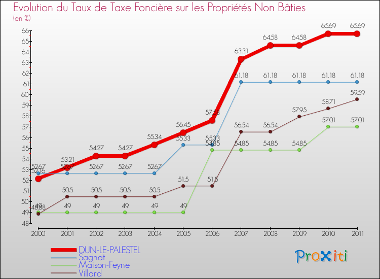 Evolution du taux de la taxe foncière sur les immeubles et terrains non batis pour DUN-LE-PALESTEL et les communes proches Comparaison des taux de la taxe foncière sur les immeubles et terrains non batis pour DUN-LE-PALESTEL et les communes voisines