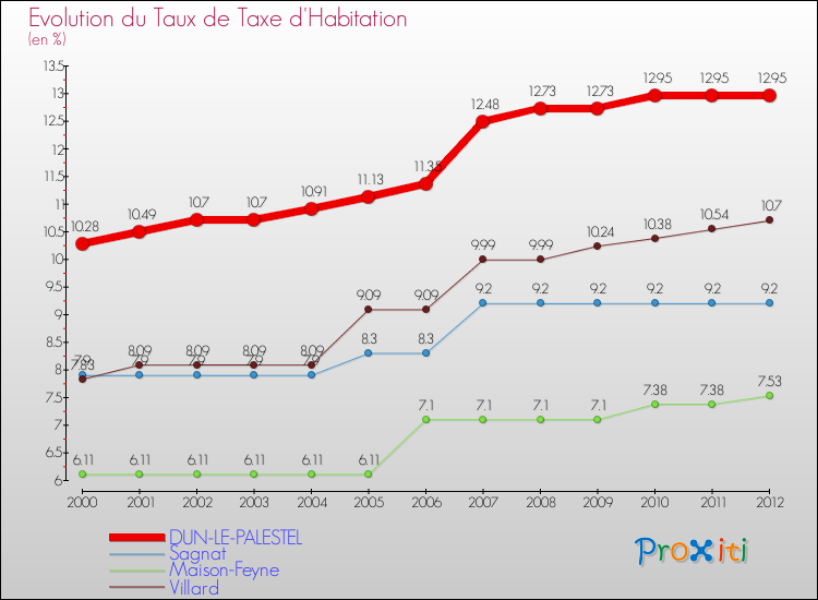 Evolution du taux de la taxe d'habitation pour DUN-LE-PALESTEL et les communes proches Comparaison des taux de la taxe d'habitation pour DUN-LE-PALESTEL et les communes voisines