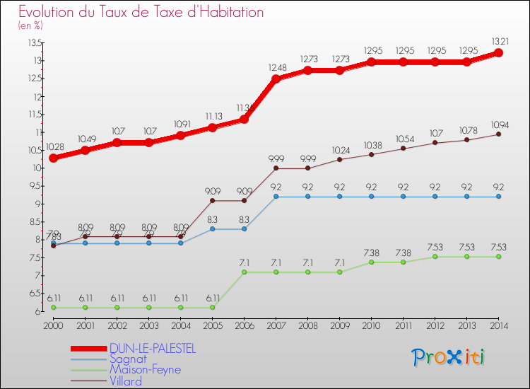 Evolution du taux de la taxe d'habitation pour DUN-LE-PALESTEL et les communes proches de 2000 à 2014 Comparaison des taux de la taxe d'habitation pour DUN-LE-PALESTEL et les communes voisines de 2000 à 2014