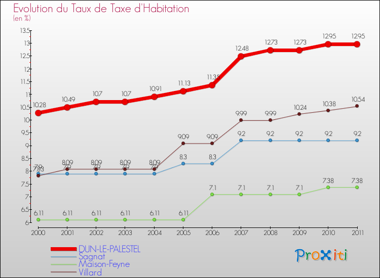 Evolution du taux de la taxe d'habitation pour DUN-LE-PALESTEL et les communes proches Comparaison des taux de la taxe d'habitation pour DUN-LE-PALESTEL et les communes voisines
