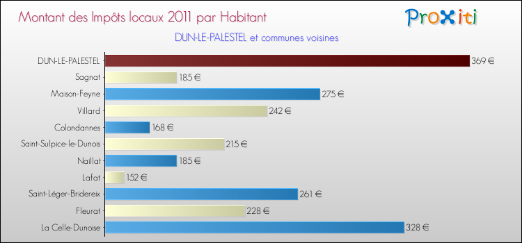 Montant des impôts locaux par Habitant pour DUN-LE-PALESTEL et les communes proches Comparaison des impôts locaux par habitant pour DUN-LE-PALESTEL et les communes voisines