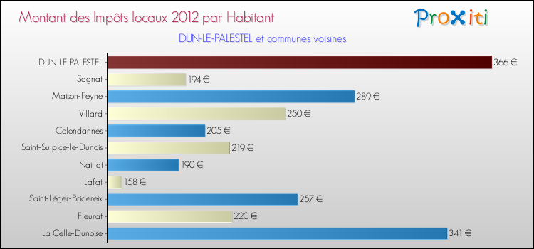 Montant des impôts locaux par Habitant pour DUN-LE-PALESTEL et les communes proches Comparaison des impôts locaux par habitant pour DUN-LE-PALESTEL et les communes voisines