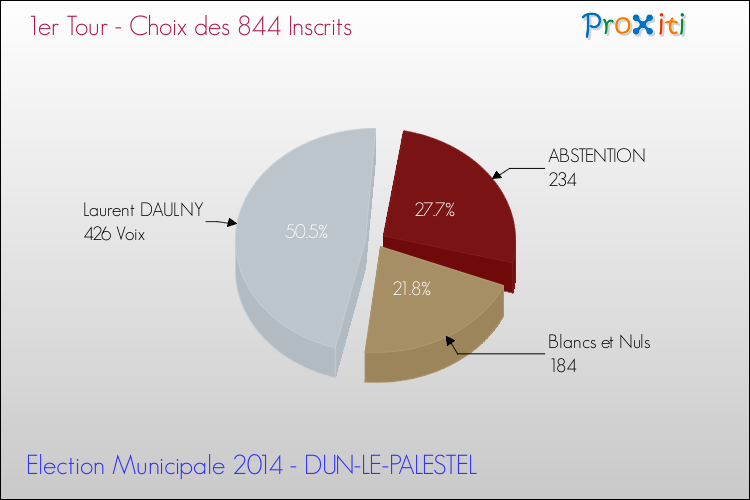 Résultats par rapport aux inscrits au 1er Tour des Elections Municipales 2014 de la commune de DUN-LE-PALESTEL Elections Municipales 2014 - Résultats par rapport aux inscrits au 1er Tour pour la commune de DUN-LE-PALESTEL