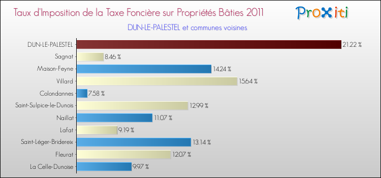 Taux d'imposition de la taxe foncière sur le bati 2011 pour DUN-LE-PALESTEL et les communes proches Comparaison des taux d'imposition de la taxe foncière sur le bati 2011 pour DUN-LE-PALESTEL et les communes voisines