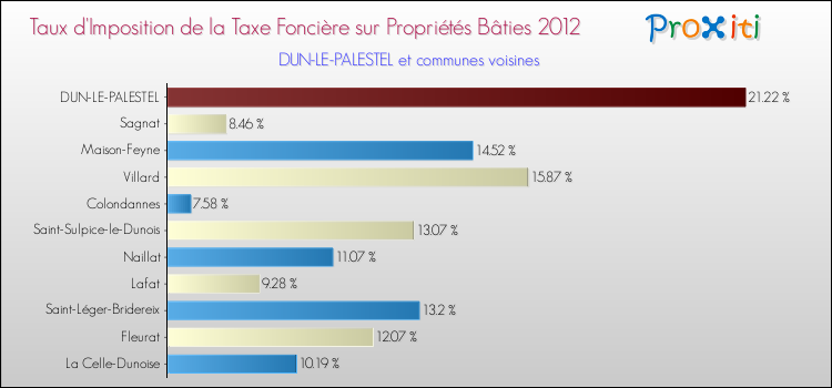 Taux d'imposition de la taxe foncière sur le bati 2012 pour DUN-LE-PALESTEL et les communes proches Comparaison des taux d'imposition de la taxe foncière sur le bati 2012 pour DUN-LE-PALESTEL et les communes voisines