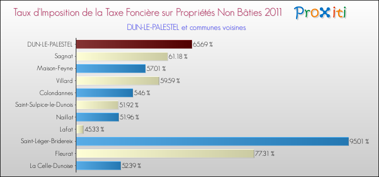 Taux d'imposition de la taxe foncière sur les immeubles et terrains non batis 2011 pour DUN-LE-PALESTEL et les communes proches Comparaison des taux d'imposition de la taxe foncière sur les immeubles et terrains non batis 2011 pour DUN-LE-PALESTEL et les communes voisines