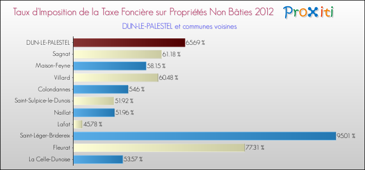 Taux d'imposition de la taxe foncière sur les immeubles et terrains non batis 2012 pour DUN-LE-PALESTEL et les communes proches Comparaison des taux d'imposition de la taxe foncière sur les immeubles et terrains non batis 2012 pour DUN-LE-PALESTEL et les communes voisines