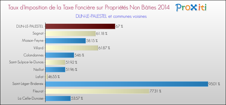 Taux d'imposition de la taxe foncière sur les immeubles et terrains non batis 2014 pour DUN-LE-PALESTEL et les communes proches Comparaison des taux d'imposition de la taxe foncière sur les immeubles et terrains non batis 2014 pour DUN-LE-PALESTEL et les communes voisines