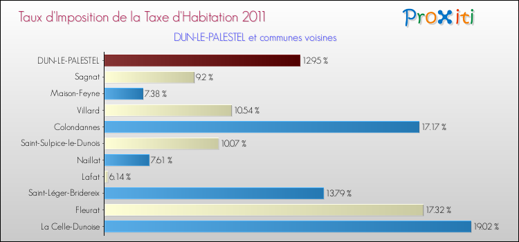 Taux d'imposition de la taxe d'habitation 2011 pour DUN-LE-PALESTEL et les communes proches Comparaison des taux d'imposition de la taxe d'habitation 2011 pour DUN-LE-PALESTEL et les communes voisines