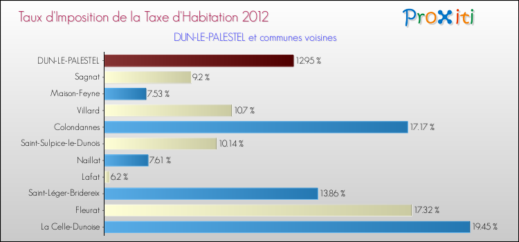 Taux d'imposition de la taxe d'habitation 2012 pour DUN-LE-PALESTEL et les communes proches Comparaison des taux d'imposition de la taxe d'habitation 2012 pour DUN-LE-PALESTEL et les communes voisines