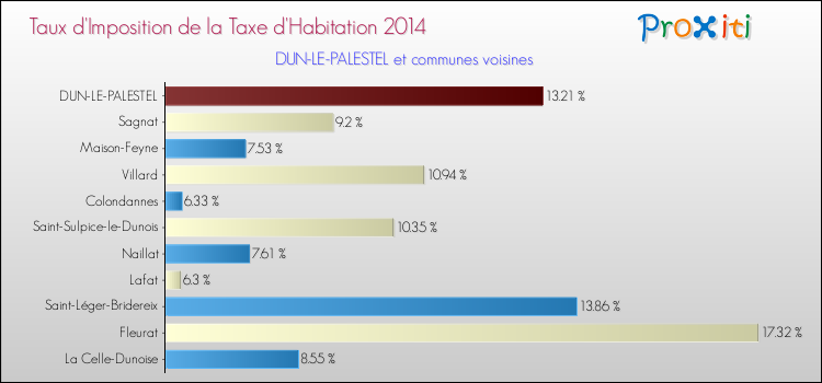 Taux d'imposition de la taxe d'habitation 2014 pour DUN-LE-PALESTEL et les communes proches Comparaison des taux d'imposition de la taxe d'habitation 2014 pour DUN-LE-PALESTEL et les communes voisines