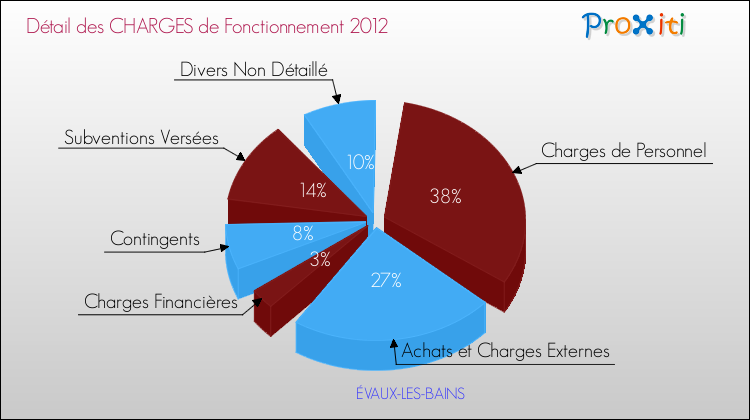 Décomposition des Charges de Fonctionnement 2012 de la commune de ÉVAUX-LES-BAINS Charges de Fonctionnement 2012 pour la commune de ÉVAUX-LES-BAINS