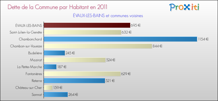 Dette par habitant de la commune en 2011 pour ÉVAUX-LES-BAINS et les communes proches Comparaison de la dette par habitant de la commune en 2011 pour ÉVAUX-LES-BAINS et les communes voisines