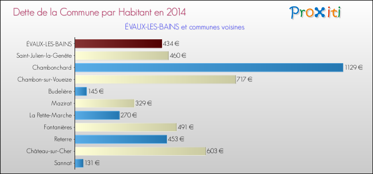 Dette par habitant de la commune en 2014 pour ÉVAUX-LES-BAINS et les communes proches Comparaison de la dette par habitant de la commune en 2014 pour ÉVAUX-LES-BAINS et les communes voisines
