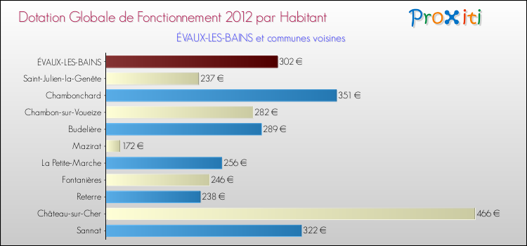 Montant des dotations globales de fonctionnement DGF par Habitant pour ÉVAUX-LES-BAINS et les communes proches Comparaison des des dotations globales de fonctionnement DGF par habitant pour ÉVAUX-LES-BAINS et les communes voisines
