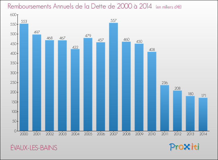 Evolution de l'annuité de la dette pour la commune de ÉVAUX-LES-BAINS de 2000 à 2014 Annuités de la dette pour ÉVAUX-LES-BAINS de 2000 à 2014
