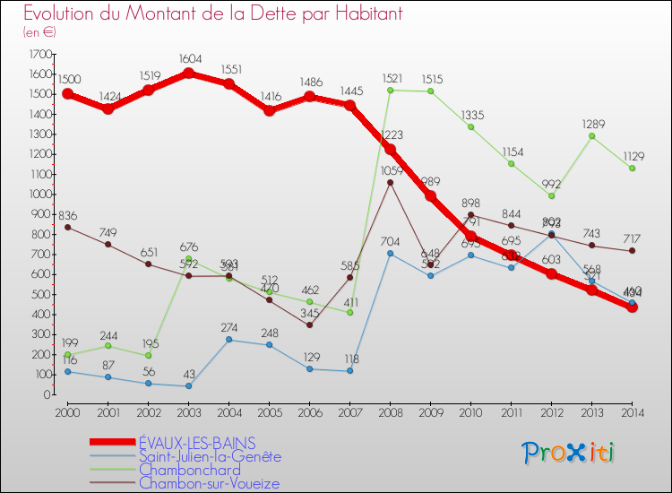 Evolution de la dette par habitant pour la commune de ÉVAUX-LES-BAINS et les communes proches de 2000 à 2014 Comparaison de la dette par habitant pour ÉVAUX-LES-BAINS et les communes voisines de 2000 à 2014