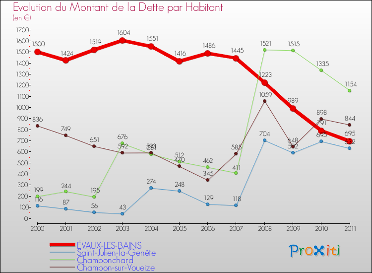 Evolution de la dette par habitant pour la commune de ÉVAUX-LES-BAINS et les communes proches Comparaison de la dette par habitant pour ÉVAUX-LES-BAINS et les communes voisines