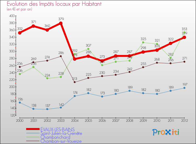 Evolution et montant des impôts locaux par Habitant pour ÉVAUX-LES-BAINS et les communes proches Comparaison des impôts locaux par habitant pour ÉVAUX-LES-BAINS et les communes voisines