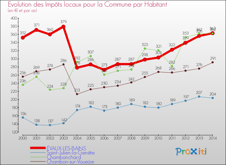 Evolution et montant des impôts locaux par Habitant pour ÉVAUX-LES-BAINS et les communes proches de 2000 à 2014 Comparaison des impôts locaux par habitant pour ÉVAUX-LES-BAINS et les communes voisines de 2000 à 2014
