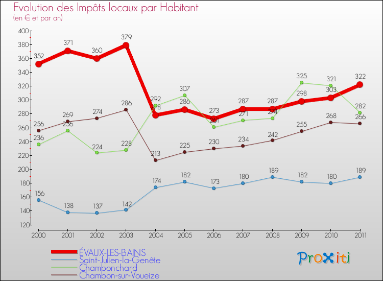Evolution et montant des impôts locaux par Habitant pour ÉVAUX-LES-BAINS et les communes proches Comparaison des impôts locaux par habitant pour ÉVAUX-LES-BAINS et les communes voisines