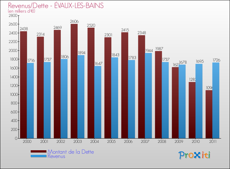 Evolution comparée de la dette et des revenus pour la commune de ÉVAUX-LES-BAINS de 2000 à 2011 Comparaison de la dette et des revenus pour ÉVAUX-LES-BAINS de 2000 à 2011