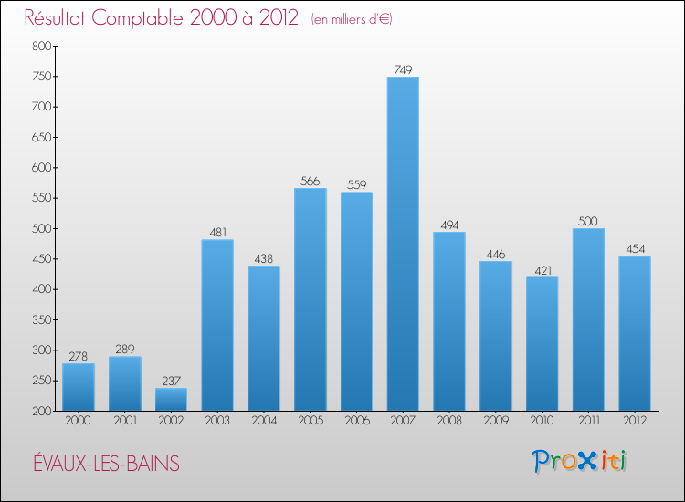 Evolution du résultat comptable pour la commune de ÉVAUX-LES-BAINS de 2000 à 2012 Evolution du résultat comptable pour ÉVAUX-LES-BAINS de 2000 à 2012