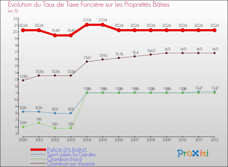 Evolution du taux de la taxe foncière sur le bati pour ÉVAUX-LES-BAINS et les communes proches de 2000 à 2012 Comparaison des taux de taxe foncière sur le bati pour ÉVAUX-LES-BAINS et les communes voisines de 2000 à 2012