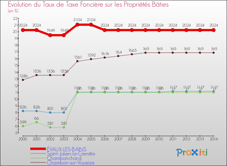 Evolution du taux de la taxe foncière sur le bati pour ÉVAUX-LES-BAINS et les communes proches de 2000 à 2014 Comparaison des taux de taxe foncière sur le bati pour ÉVAUX-LES-BAINS et les communes voisines de 2000 à 2014