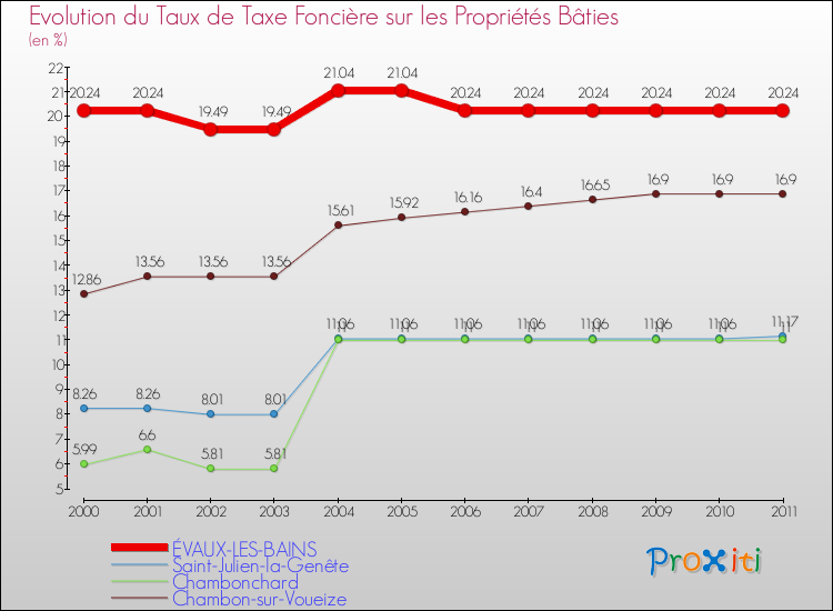 Evolution du taux de la taxe foncière sur le bati pour ÉVAUX-LES-BAINS et les communes proches Comparaison des taux de taxe foncière sur le bati pour ÉVAUX-LES-BAINS et les communes voisines