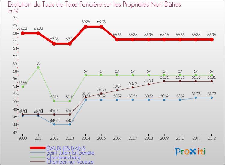 Evolution du taux de la taxe foncière sur les immeubles et terrains non batis pour ÉVAUX-LES-BAINS et les communes proches de 2000 à 2012 Comparaison des taux de la taxe foncière sur les immeubles et terrains non batis pour ÉVAUX-LES-BAINS et les communes voisines de 2000 à 2012