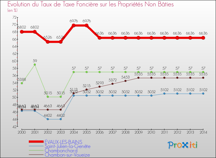 Evolution du taux de la taxe foncière sur les immeubles et terrains non batis pour ÉVAUX-LES-BAINS et les communes proches de 2000 à 2014 Comparaison des taux de la taxe foncière sur les immeubles et terrains non batis pour ÉVAUX-LES-BAINS et les communes voisines de 2000 à 2014