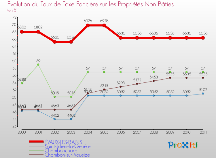 Evolution du taux de la taxe foncière sur les immeubles et terrains non batis pour ÉVAUX-LES-BAINS et les communes proches Comparaison des taux de la taxe foncière sur les immeubles et terrains non batis pour ÉVAUX-LES-BAINS et les communes voisines