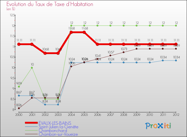 Evolution du taux de la taxe d'habitation pour ÉVAUX-LES-BAINS et les communes proches Comparaison des taux de la taxe d'habitation pour ÉVAUX-LES-BAINS et les communes voisines