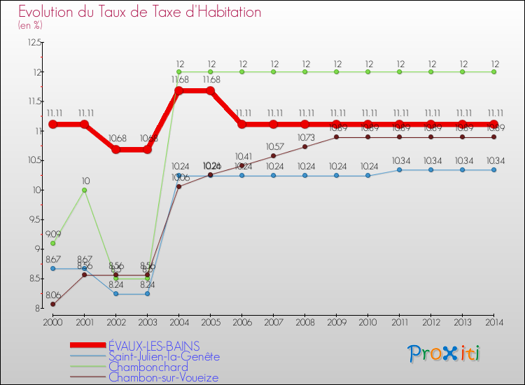 Evolution du taux de la taxe d'habitation pour ÉVAUX-LES-BAINS et les communes proches de 2000 à 2014 Comparaison des taux de la taxe d'habitation pour ÉVAUX-LES-BAINS et les communes voisines de 2000 à 2014