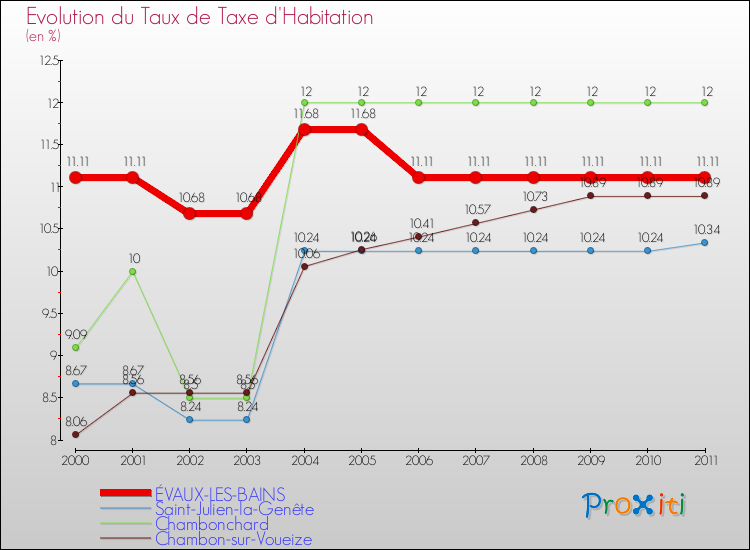 Evolution du taux de la taxe d'habitation pour ÉVAUX-LES-BAINS et les communes proches Comparaison des taux de la taxe d'habitation pour ÉVAUX-LES-BAINS et les communes voisines