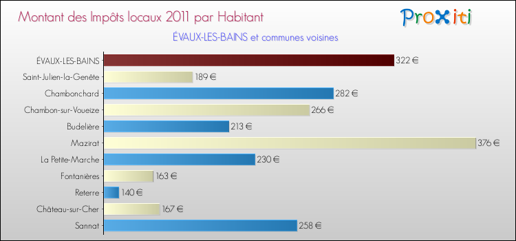 Montant des impôts locaux par Habitant pour ÉVAUX-LES-BAINS et les communes proches Comparaison des impôts locaux par habitant pour ÉVAUX-LES-BAINS et les communes voisines