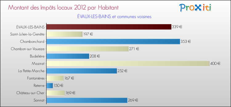 Montant des impôts locaux par Habitant pour ÉVAUX-LES-BAINS et les communes proches Comparaison des impôts locaux par habitant pour ÉVAUX-LES-BAINS et les communes voisines