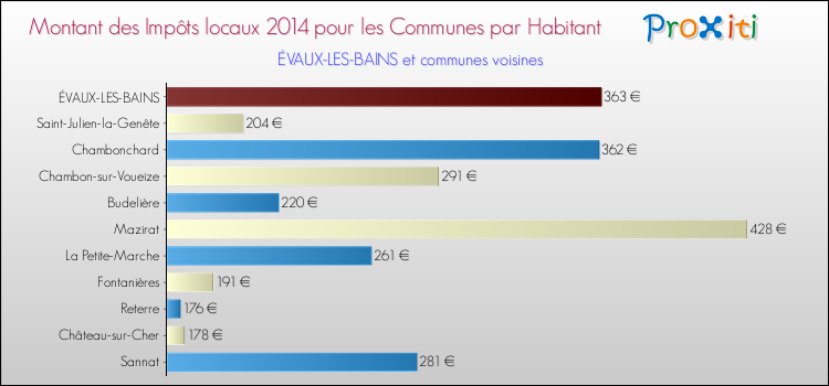 Montant des impôts locaux par Habitant pour ÉVAUX-LES-BAINS et les communes proches en 2014 Comparaison des impôts locaux par habitant pour ÉVAUX-LES-BAINS et les communes voisines en 2014