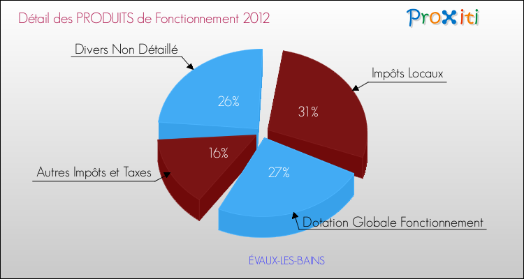 Décomposition du Budget de Fonctionnement 2012 de la commune de ÉVAUX-LES-BAINS Budget de Fonctionnement 2012 pour la commune de ÉVAUX-LES-BAINS
