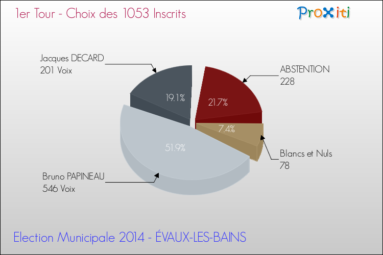 Résultats par rapport aux inscrits au 1er Tour des Elections Municipales 2014 de la commune de ÉVAUX-LES-BAINS Elections Municipales 2014 - Résultats par rapport aux inscrits au 1er Tour pour la commune de ÉVAUX-LES-BAINS