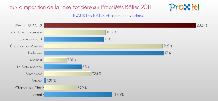 Taux d'imposition de la taxe foncière sur le bati 2011 pour ÉVAUX-LES-BAINS et les communes proches Comparaison des taux d'imposition de la taxe foncière sur le bati 2011 pour ÉVAUX-LES-BAINS et les communes voisines