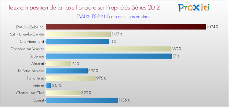 Taux d'imposition de la taxe foncière sur le bati 2012 pour ÉVAUX-LES-BAINS et les communes proches Comparaison des taux d'imposition de la taxe foncière sur le bati 2012 pour ÉVAUX-LES-BAINS et les communes voisines