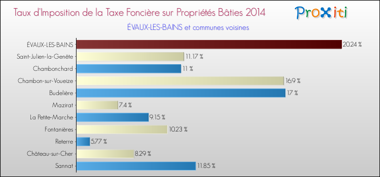 Taux d'imposition de la taxe foncière sur le bati 2014 pour ÉVAUX-LES-BAINS et les communes proches Comparaison des taux d'imposition de la taxe foncière sur le bati 2014 pour ÉVAUX-LES-BAINS et les communes voisines