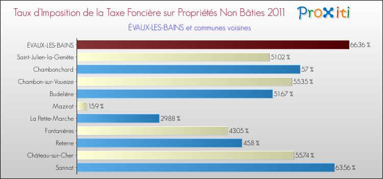 Taux d'imposition de la taxe foncière sur les immeubles et terrains non batis 2011 pour ÉVAUX-LES-BAINS et les communes proches Comparaison des taux d'imposition de la taxe foncière sur les immeubles et terrains non batis 2011 pour ÉVAUX-LES-BAINS et les communes voisines