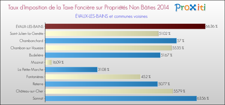 Taux d'imposition de la taxe foncière sur les immeubles et terrains non batis 2014 pour ÉVAUX-LES-BAINS et les communes proches Comparaison des taux d'imposition de la taxe foncière sur les immeubles et terrains non batis 2014 pour ÉVAUX-LES-BAINS et les communes voisines