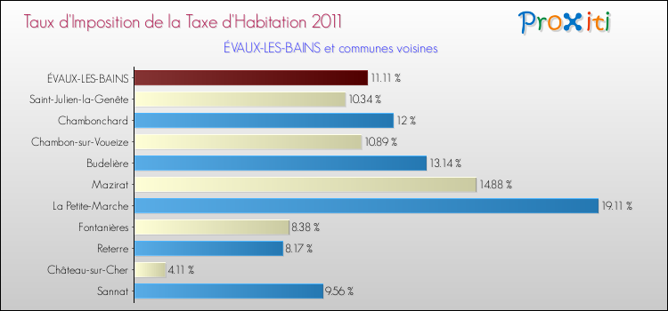 Taux d'imposition de la taxe d'habitation 2011 pour ÉVAUX-LES-BAINS et les communes proches Comparaison des taux d'imposition de la taxe d'habitation 2011 pour ÉVAUX-LES-BAINS et les communes voisines