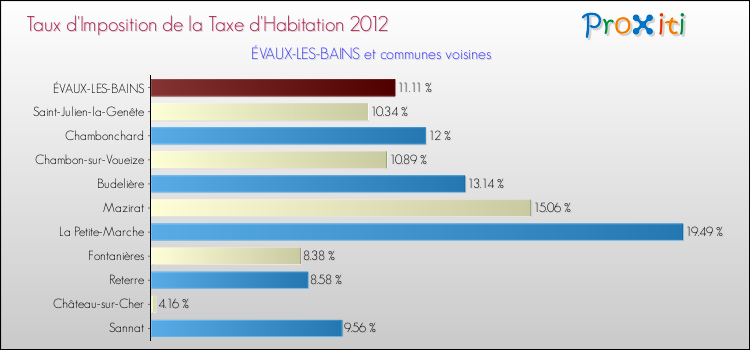 Taux d'imposition de la taxe d'habitation 2012 pour ÉVAUX-LES-BAINS et les communes proches Comparaison des taux d'imposition de la taxe d'habitation 2012 pour ÉVAUX-LES-BAINS et les communes voisines