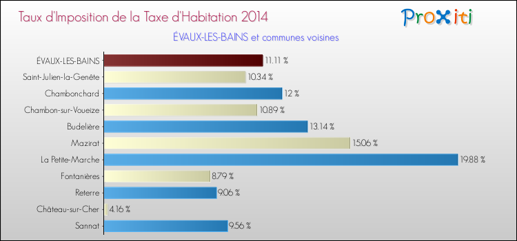 Taux d'imposition de la taxe d'habitation 2014 pour ÉVAUX-LES-BAINS et les communes proches Comparaison des taux d'imposition de la taxe d'habitation 2014 pour ÉVAUX-LES-BAINS et les communes voisines